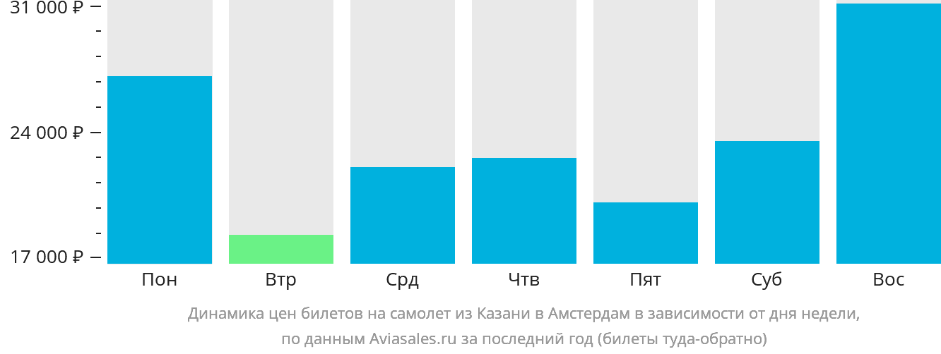 Динамика цен билетов на самолёт из Казани в Амстердам в зависимости от дня недели