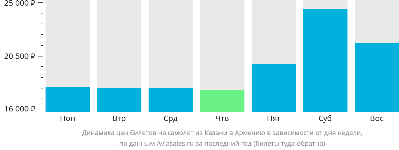 Динамика цен билетов на самолёт из Казани в Армению в зависимости от дня недели