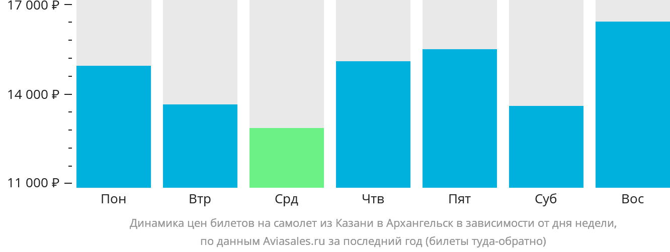 Динамика цен билетов на самолёт из Казани в Архангельск в зависимости от дня недели