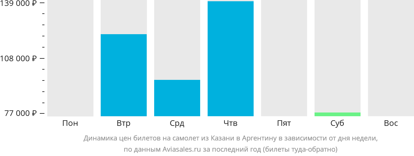 Динамика цен билетов на самолёт из Казани в Аргентину в зависимости от дня недели