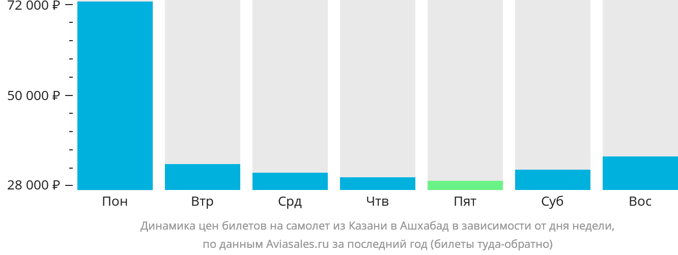 Динамика цен билетов на самолёт из Казани в Ашхабад в зависимости от дня недели