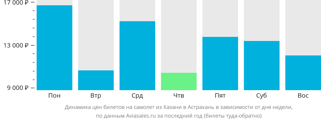Динамика цен билетов на самолёт из Казани в Астрахань в зависимости от дня недели