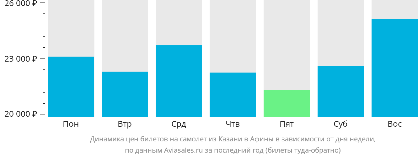 Динамика цен билетов на самолёт из Казани в Афины в зависимости от дня недели