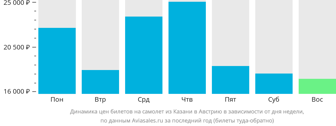 Динамика цен билетов на самолёт из Казани в Австрию в зависимости от дня недели