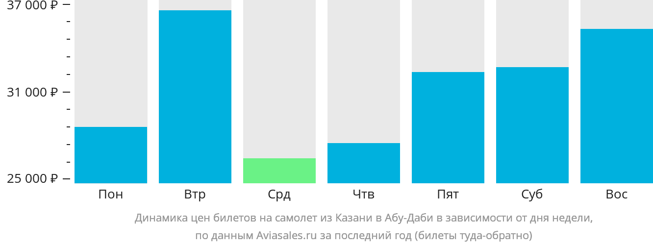 Динамика цен билетов на самолёт из Казани в Абу-Даби в зависимости от дня недели