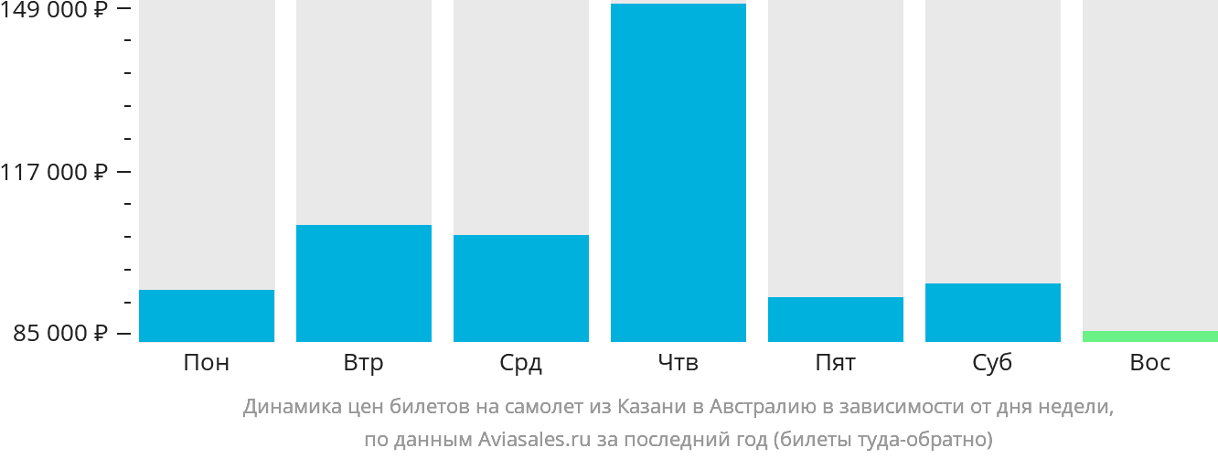 Динамика цен билетов на самолёт из Казани в Австралию в зависимости от дня недели