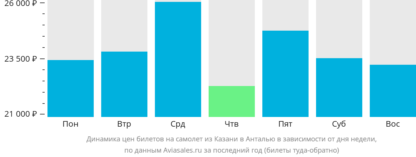 Динамика цен билетов на самолёт из Казани в Анталью в зависимости от дня недели