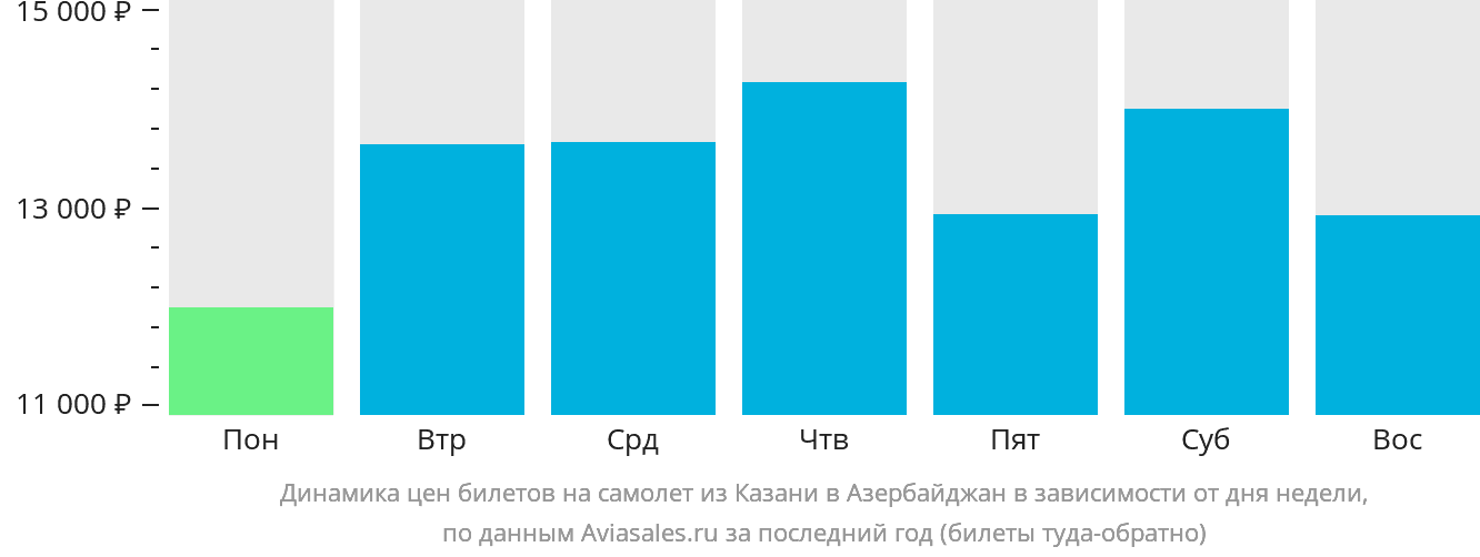 Динамика цен билетов на самолёт из Казани в Азербайджан в зависимости от дня недели