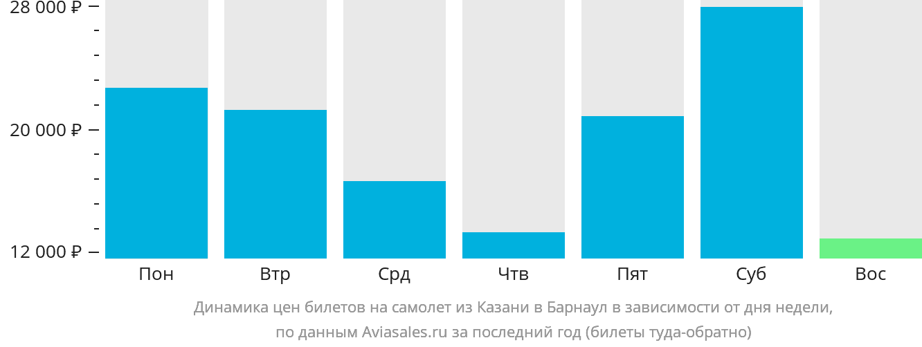 Динамика цен билетов на самолёт из Казани в Барнаул в зависимости от дня недели