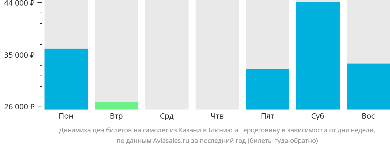 Динамика цен билетов на самолёт из Казани в Боснию и Герцеговину в зависимости от дня недели