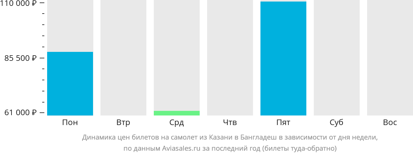 Динамика цен билетов на самолёт из Казани в Бангладеш в зависимости от дня недели