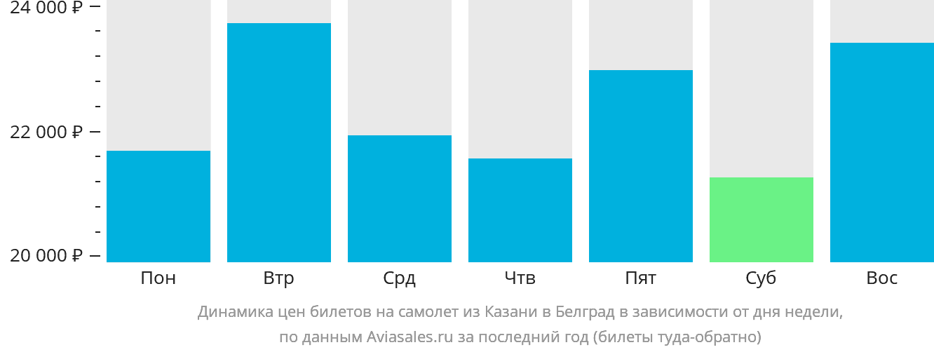 Динамика цен билетов на самолёт из Казани в Белград в зависимости от дня недели