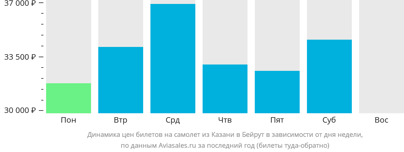 Динамика цен билетов на самолёт из Казани в Бейрут в зависимости от дня недели