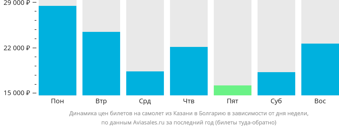 Динамика цен билетов на самолёт из Казани в Болгарию в зависимости от дня недели