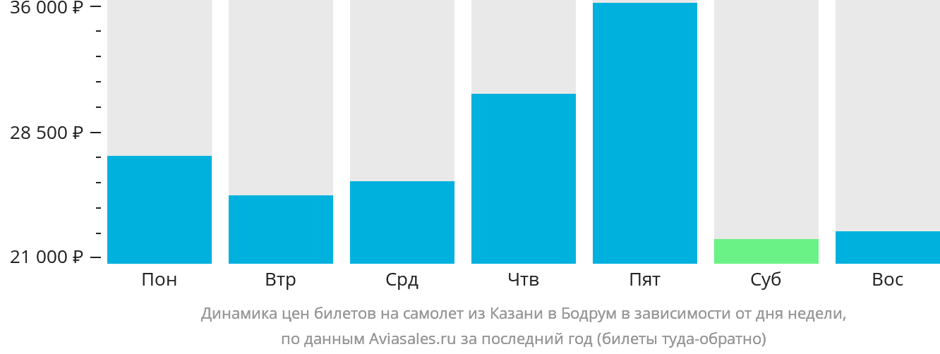 Динамика цен билетов на самолёт из Казани в Бодрум в зависимости от дня недели
