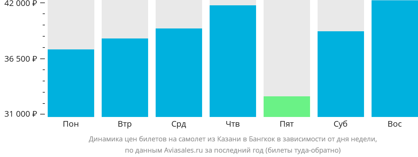 Динамика цен билетов на самолёт из Казани в Бангкок в зависимости от дня недели