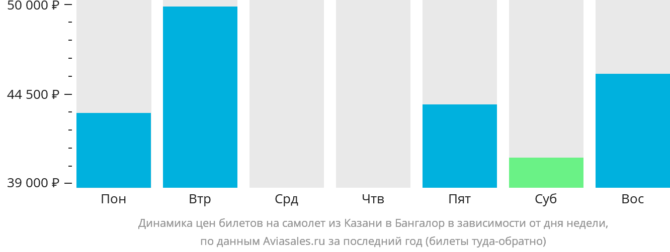 Динамика цен билетов на самолёт из Казани в Бангалор в зависимости от дня недели