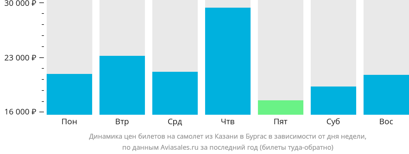 Динамика цен билетов на самолёт из Казани в Бургас в зависимости от дня недели