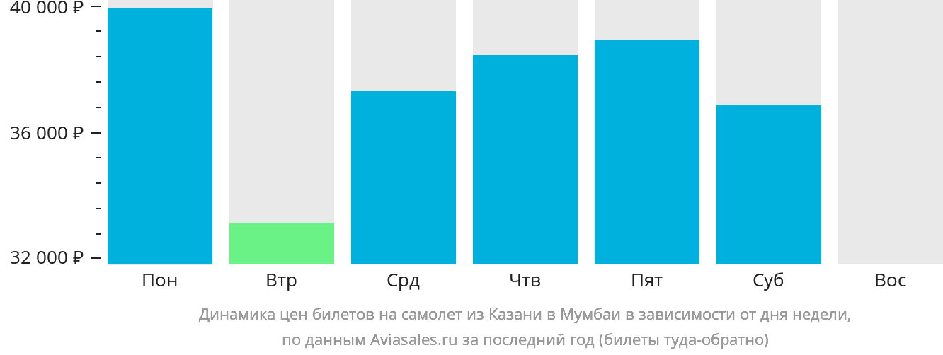 Динамика цен билетов на самолёт из Казани в Мумбаи в зависимости от дня недели