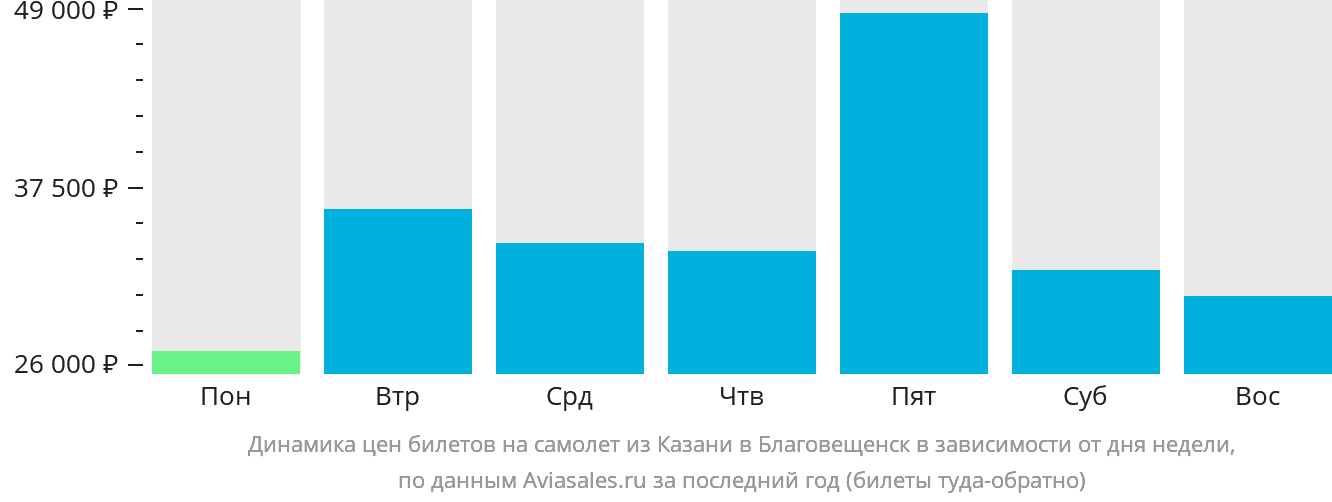 Динамика цен билетов на самолёт из Казани в Благовещенск в зависимости от дня недели