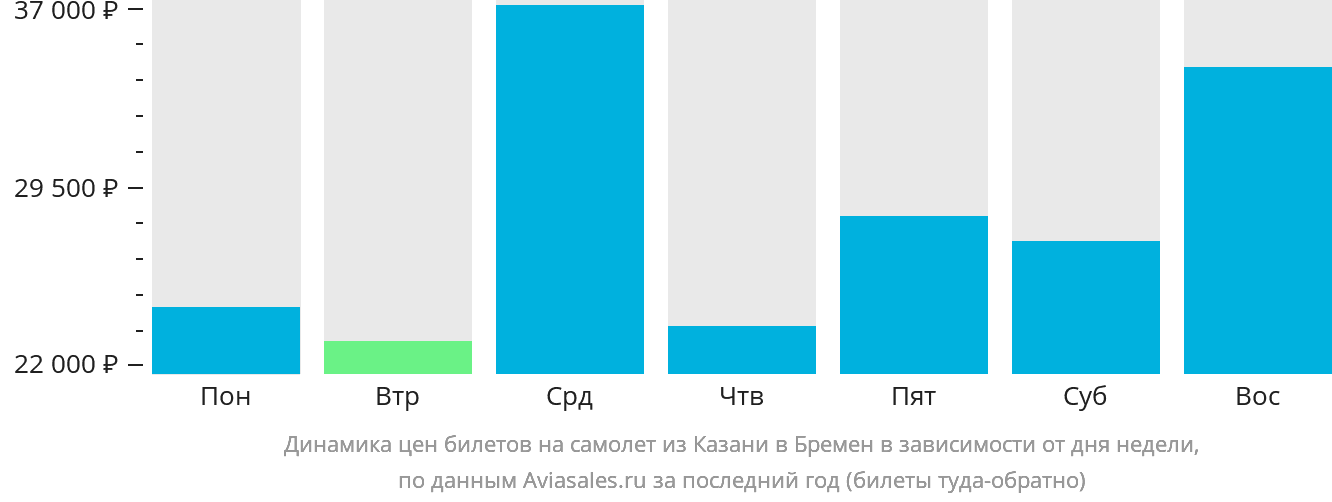Динамика цен билетов на самолёт из Казани в Бремен в зависимости от дня недели