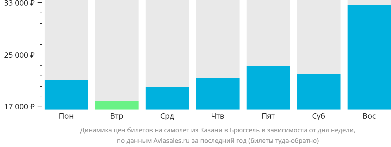 Динамика цен билетов на самолёт из Казани в Брюссель в зависимости от дня недели