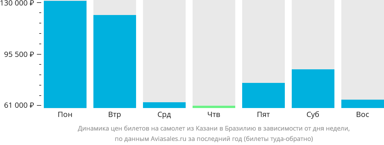 Динамика цен билетов на самолёт из Казани в Бразилию в зависимости от дня недели