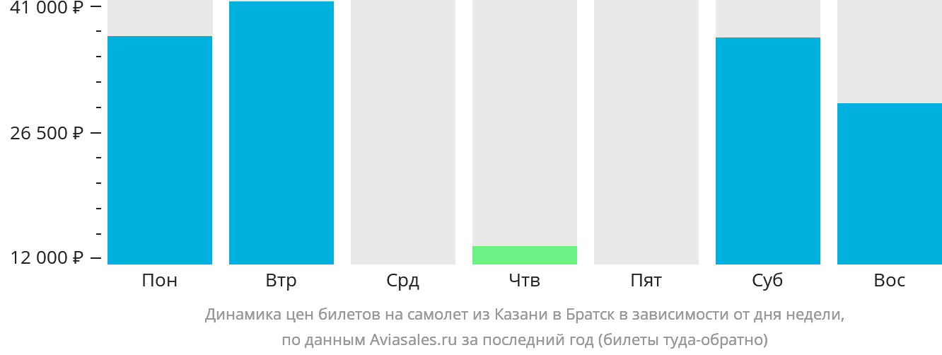 Динамика цен билетов на самолёт из Казани в Братск в зависимости от дня недели