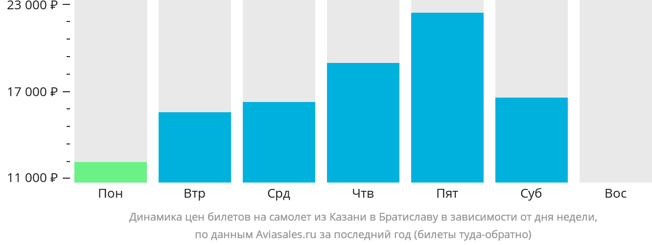 Динамика цен билетов на самолёт из Казани в Братиславу в зависимости от дня недели