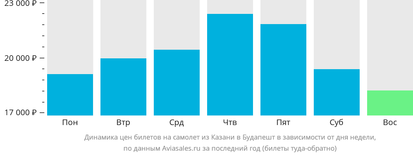 Динамика цен билетов на самолёт из Казани в Будапешт в зависимости от дня недели