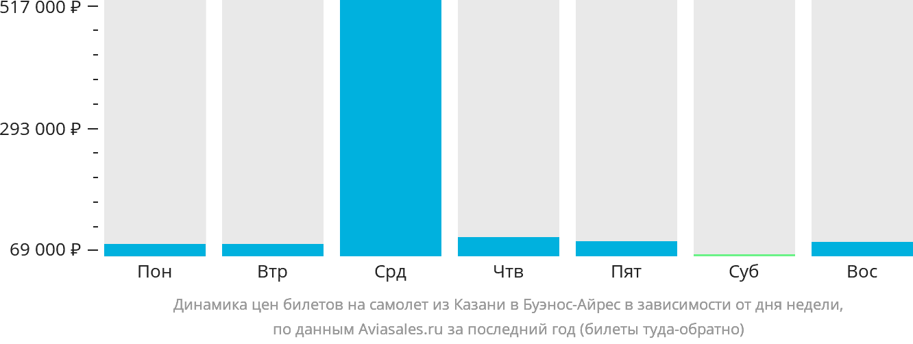 Динамика цен билетов на самолёт из Казани в Буэнос-Айрес в зависимости от дня недели