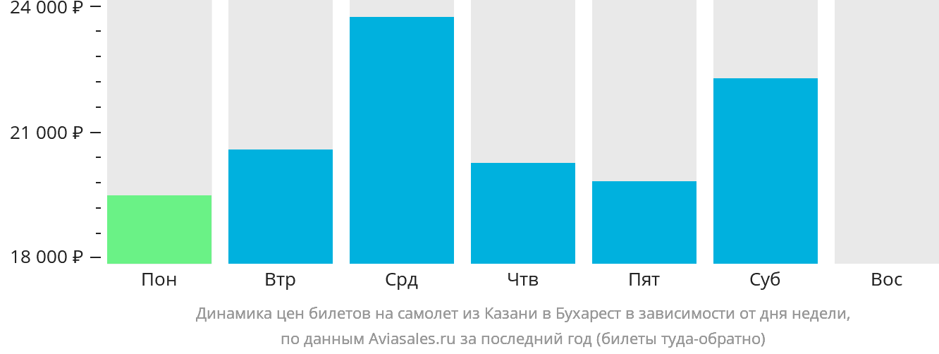 Динамика цен билетов на самолёт из Казани в Бухарест в зависимости от дня недели