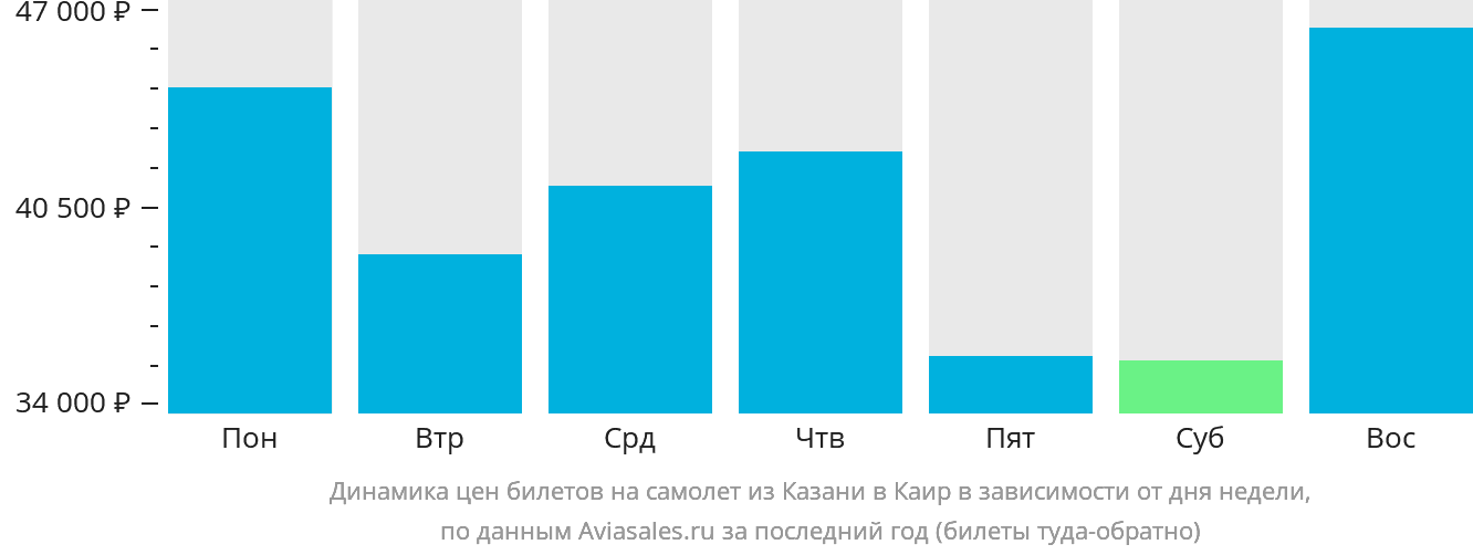 Динамика цен билетов на самолёт из Казани в Каир в зависимости от дня недели
