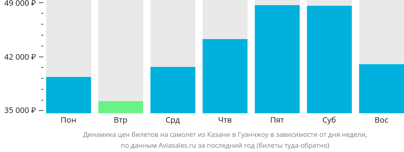 Динамика цен билетов на самолёт из Казани в Гуанчжоу в зависимости от дня недели
