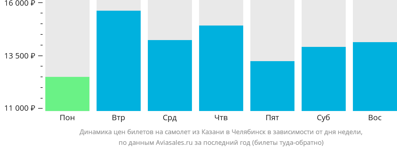 Динамика цен билетов на самолёт из Казани в Челябинск в зависимости от дня недели