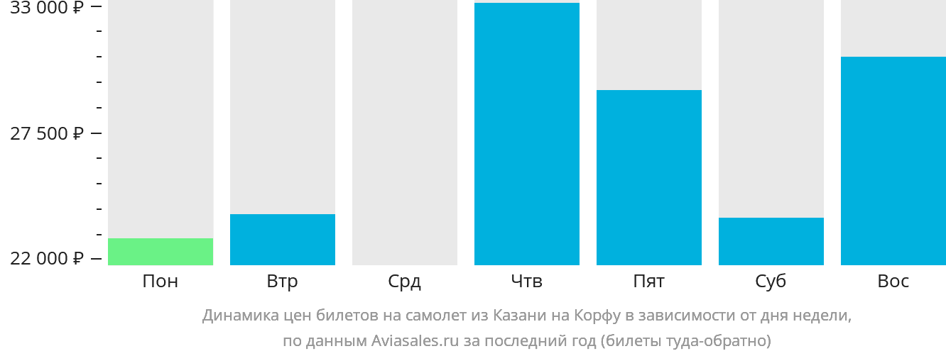 Динамика цен билетов на самолёт из Казани на Корфу в зависимости от дня недели