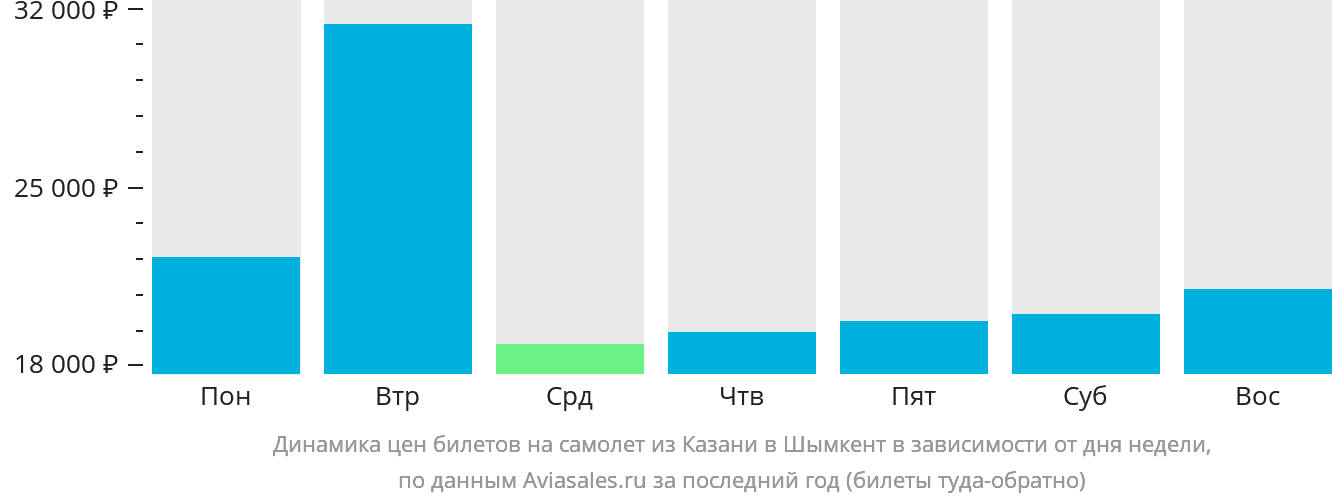 Динамика цен билетов на самолёт из Казани в Шымкент в зависимости от дня недели