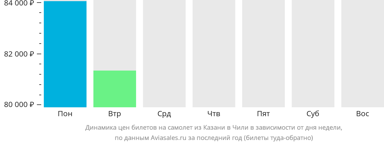 Динамика цен билетов на самолёт из Казани в Чили в зависимости от дня недели