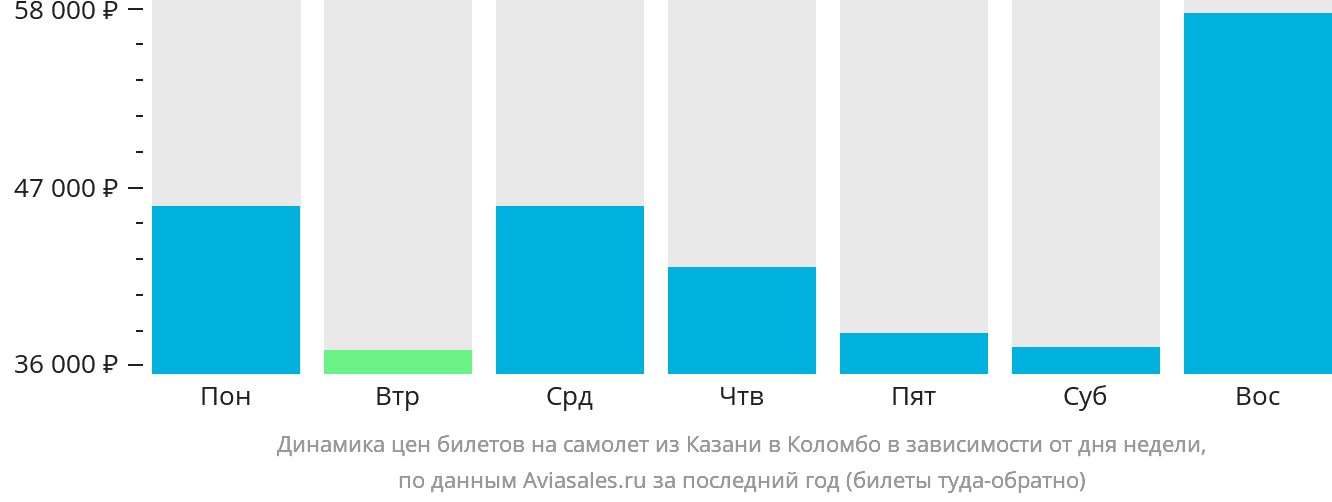 Динамика цен билетов на самолёт из Казани в Коломбо в зависимости от дня недели