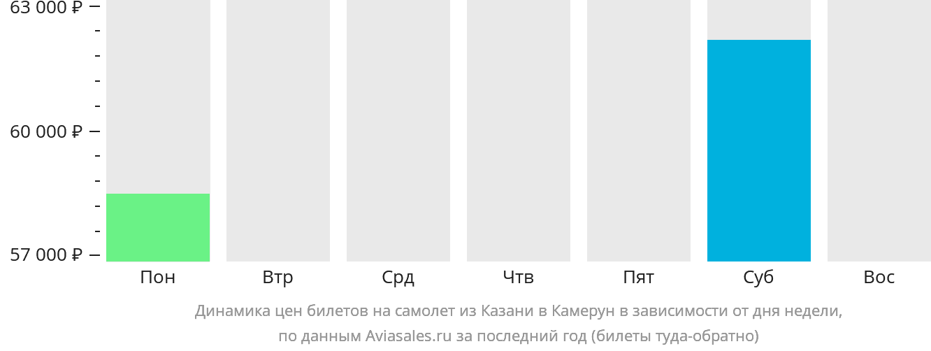Динамика цен билетов на самолёт из Казани в Камерун в зависимости от дня недели