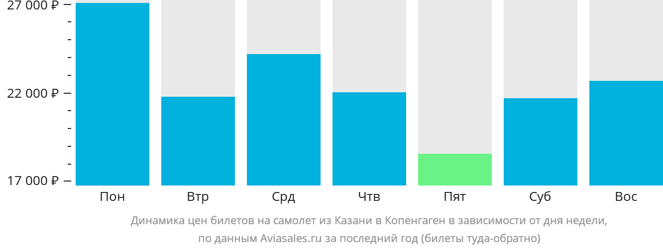 Динамика цен билетов на самолёт из Казани в Копенгаген в зависимости от дня недели