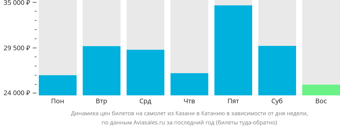 Динамика цен билетов на самолёт из Казани в Катанию в зависимости от дня недели