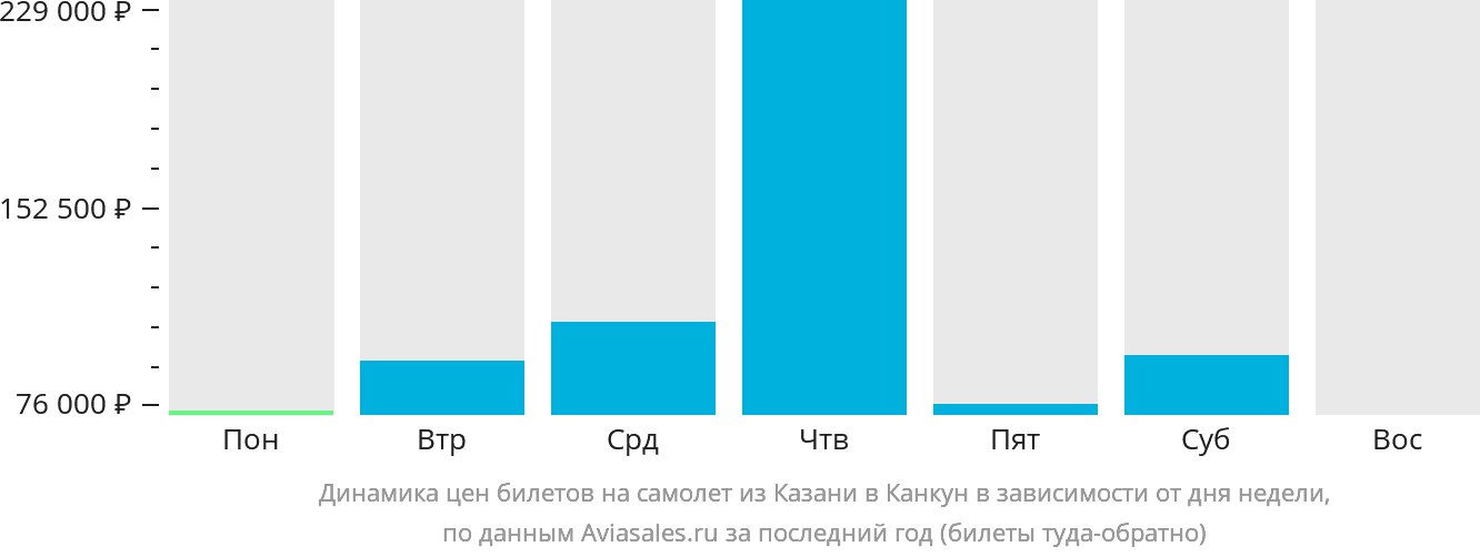 Динамика цен билетов на самолёт из Казани в Канкун в зависимости от дня недели