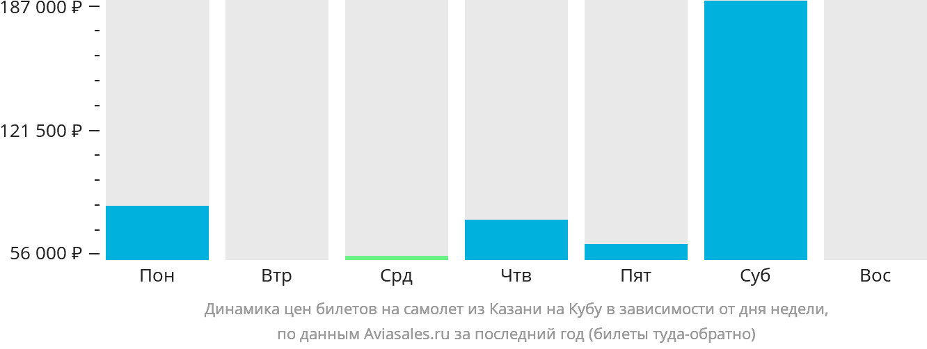 Динамика цен билетов на самолёт из Казани на Кубу в зависимости от дня недели