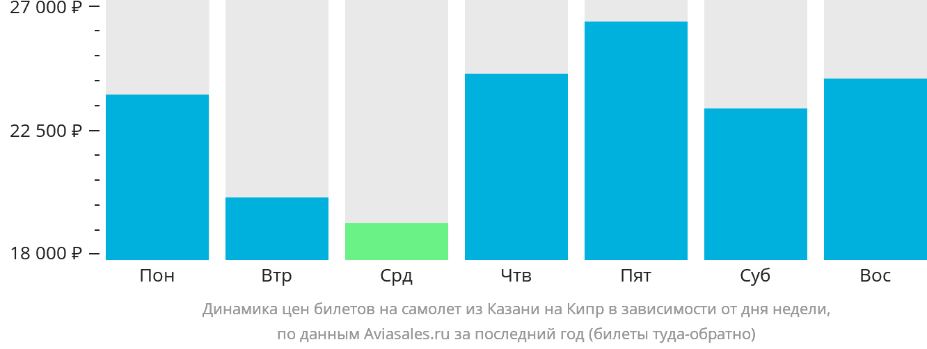 Динамика цен билетов на самолёт из Казани на Кипр в зависимости от дня недели