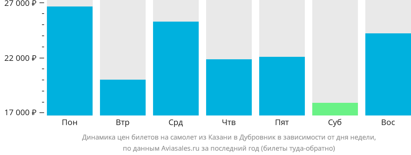 Динамика цен билетов на самолёт из Казани в Дубровник в зависимости от дня недели