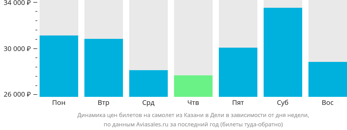Динамика цен билетов на самолёт из Казани в Дели в зависимости от дня недели