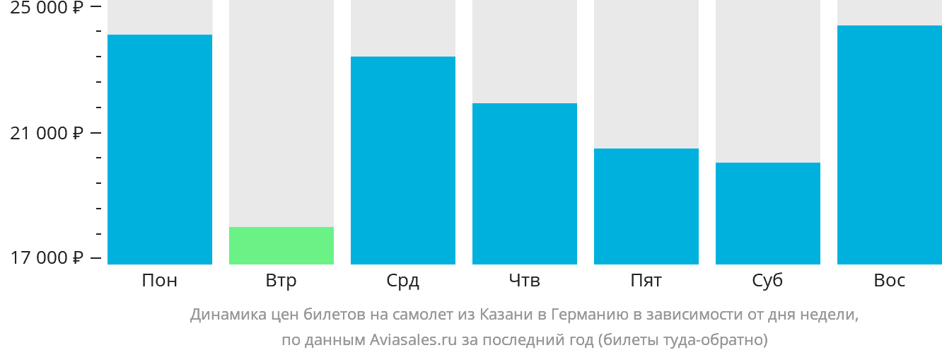 Динамика цен билетов на самолёт из Казани в Германию в зависимости от дня недели