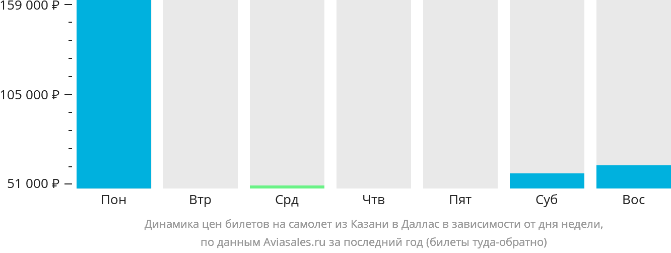 Динамика цен билетов на самолёт из Казани в Даллас в зависимости от дня недели