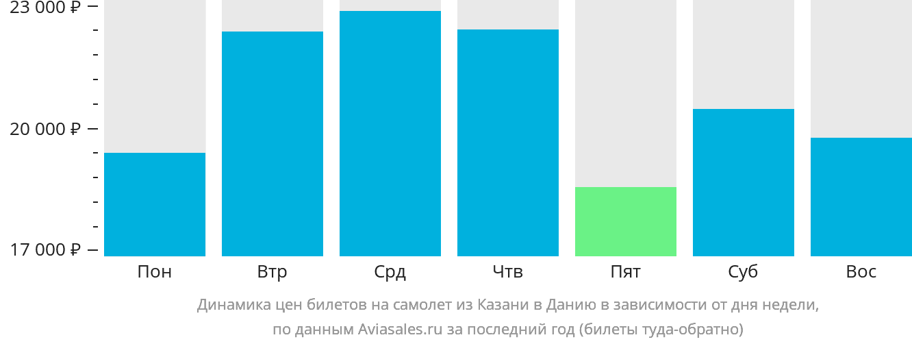 Динамика цен билетов на самолёт из Казани в Данию в зависимости от дня недели